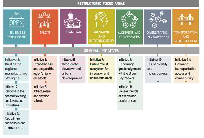 Greater Green Bay Economic Development Strategic Plan